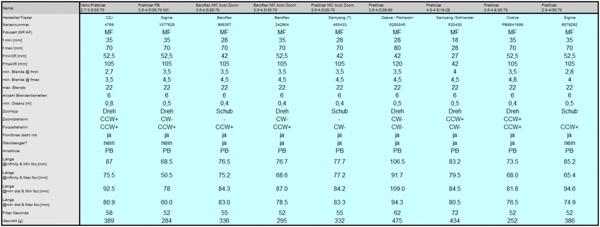 Name:  TabellePrakticareZoom_urzeBrennweiten_001.jpg
Hits: 6007
Gre:  146,3 KB