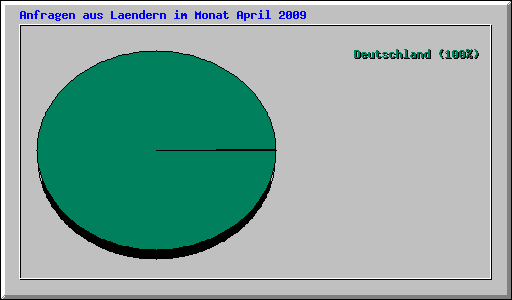 Anfragen aus Laendern im Monat April 2009