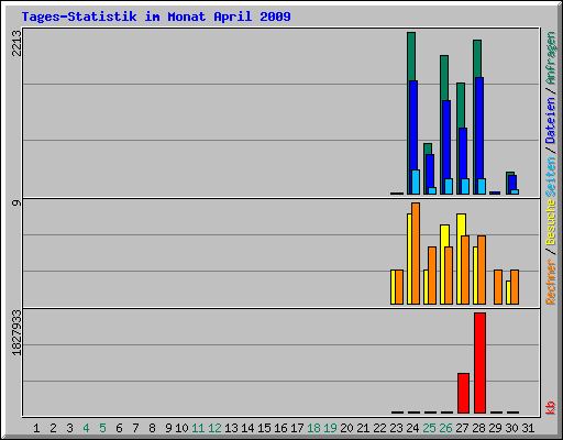 Tages-Statistik im Monat April 2009