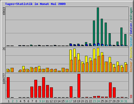 Tages-Statistik im Monat Mai 2009