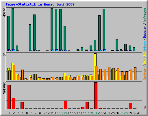 Tages-Statistik im Monat Juni 2009