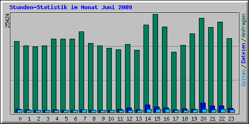 Stunden-Statistik im Monat Juni 2009