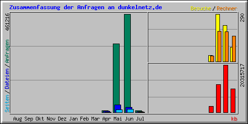 Zusammenfassung der Anfragen an dunkelnetz.de